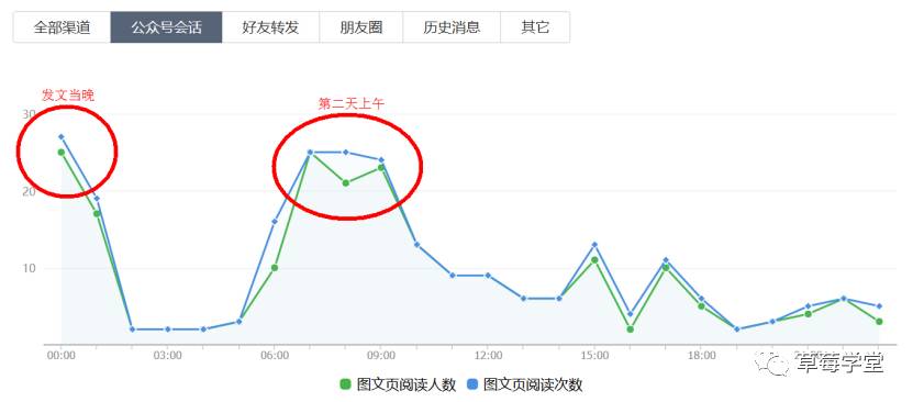 公众号后台数据里，藏着哪些你不知道的秘密？