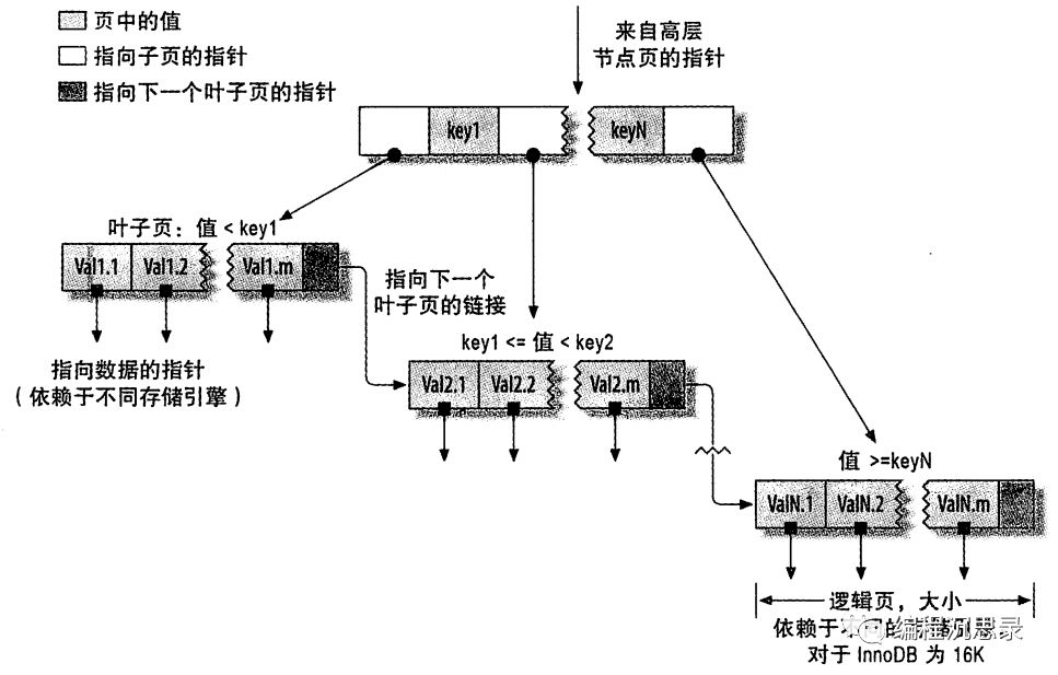 聊聊Mysql优化之索引优化 