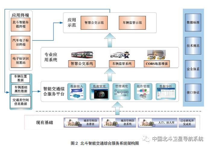 北斗智能交通综合服务系统应用(一