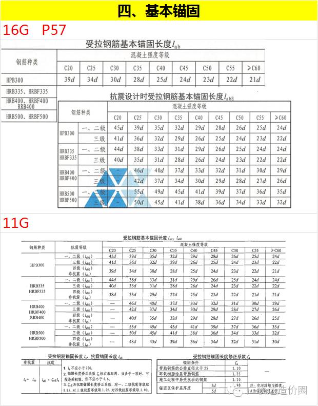 小结: 1,11g月16g基本锚固lab,labe相同,16g非抗震和抗震拆成2个表.