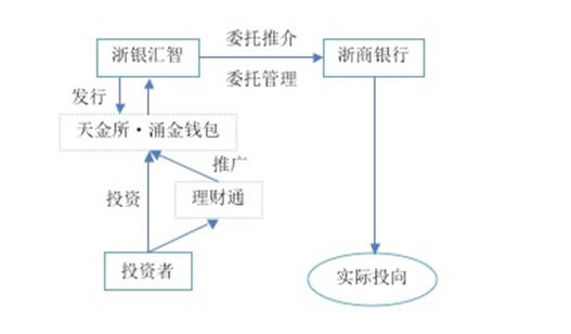 听起来涌金钱包是个类似“余额宝”之类低风险的理财产品，但背后的交易结构却远比余额宝的货币市场基金复杂。