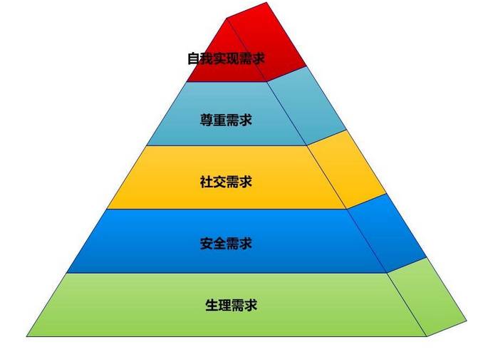 二,马斯洛需求层次金字塔——人际交往的终极参考原则