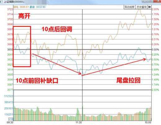 股票怎样选时间入场