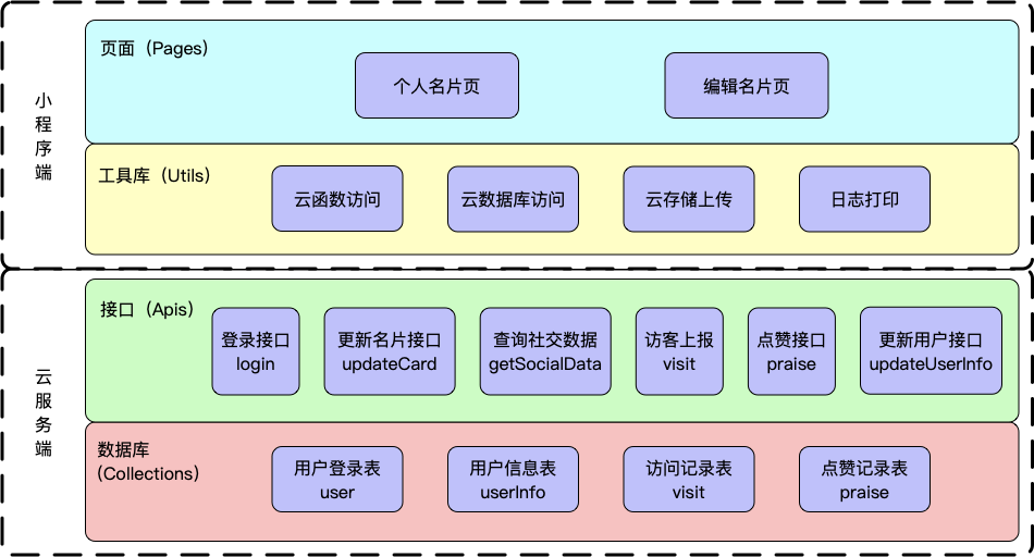 小程序云开发挑战赛-云线名片-跨界王者