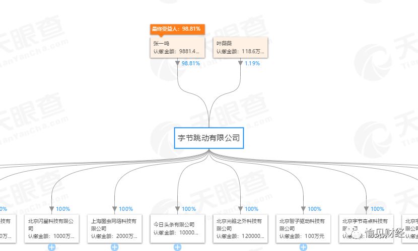 从股权穿透来看,字节跳动有限公司100%出资控股今日头条有限公司.