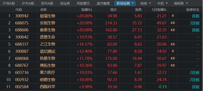 板块热度不减,安旭生物20cm三连板去年年末至今,新冠检测板块中钤