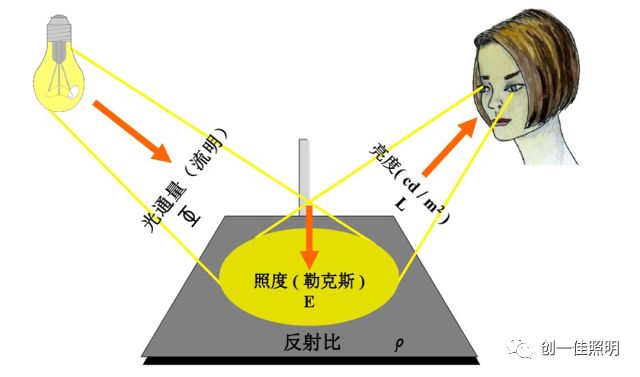 光通量与照度的计算_室内照明照度计算_照度计算软件