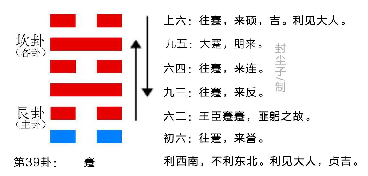 今日卦象 水山蹇(蹇卦)险阻在前 下下卦