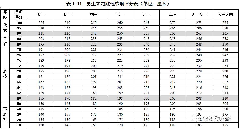 10 初中,高中,大学各年级 50米跑 20 坐位体前屈 10 立定跳远 10 引体
