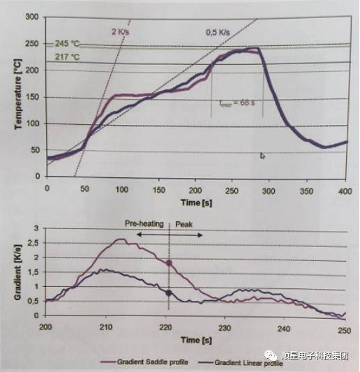 2.34a和b:梯度曲线-线型回流温度曲线与鞍形回流温度曲线