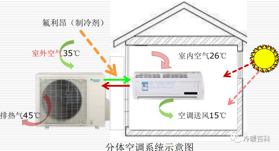 值得收藏的入门暖通知识——暖通知识  第2张