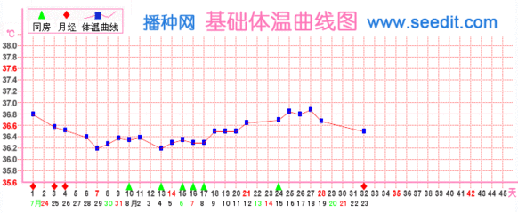 女性抽血验孕的注意事项