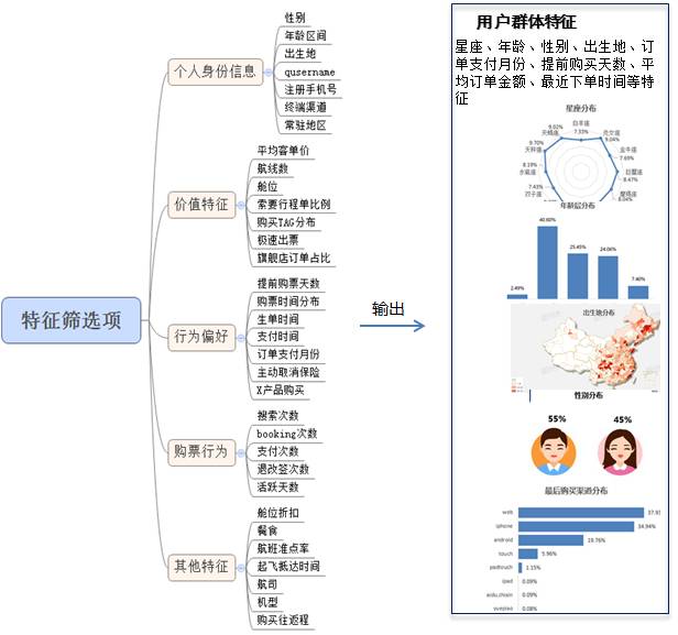 qunar 用户画像构建策略及应用实践