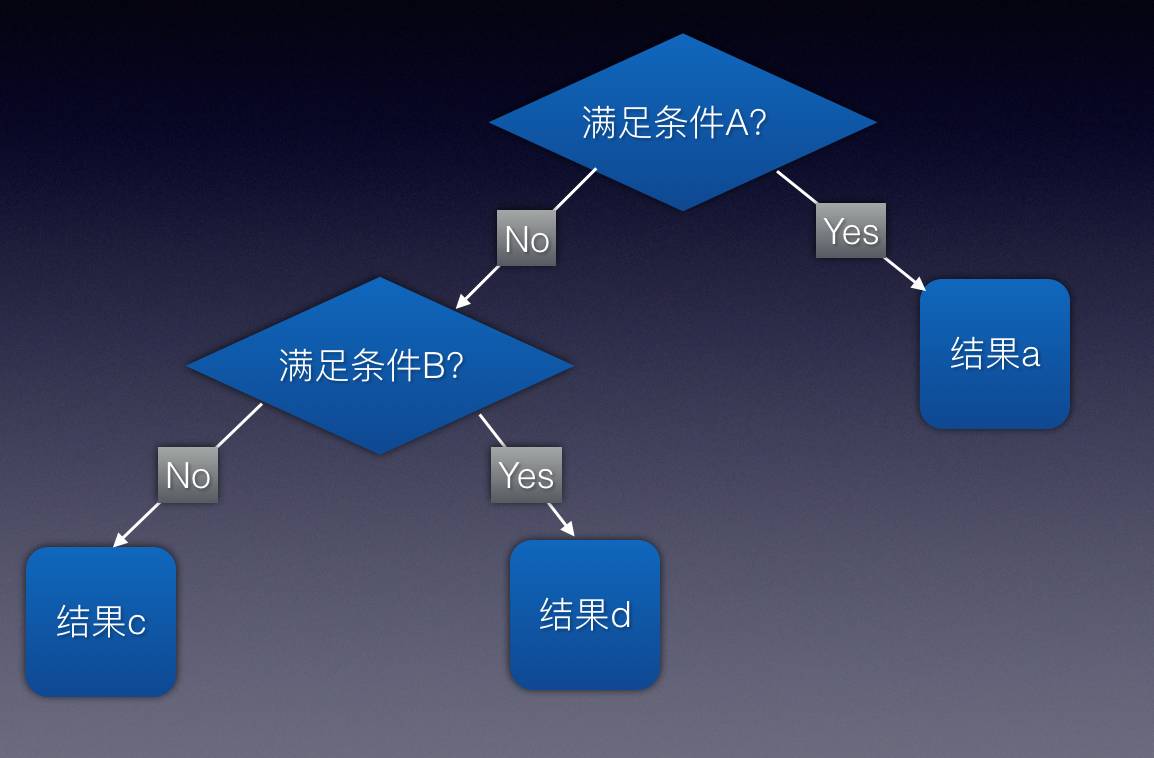 28决策树算法简单有效的概率模型