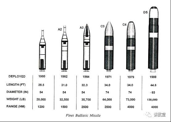 俄亥俄采用的是三叉戟d5导弹,射程达到12000公里,而北风之神的布拉瓦