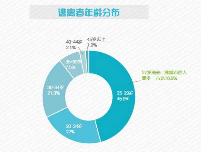 不想再“假装生活”了，可是离开北上广，还能去哪里呢？