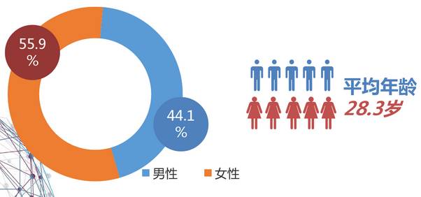 新媒体更爱90后妹子、中等学历？80万人才缺口，我看你有戏！