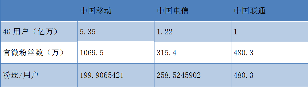 中国联通官微小编送干货：有料、有用、有心，老鲜肉也能玩转新媒体！| 央企新媒体系列访谈之四