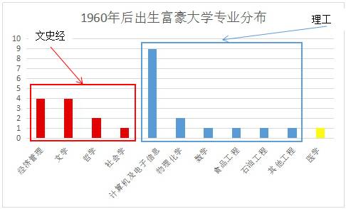 高考之时话志愿：小编现身说法助你脱坑，商界大腕儿竟理工为王？