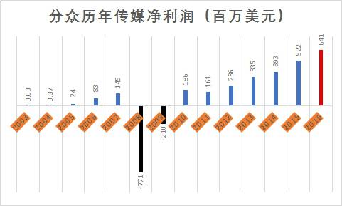 大数据揭示，分众“巨亏”跨界路，因为在这几点输给了BAT！