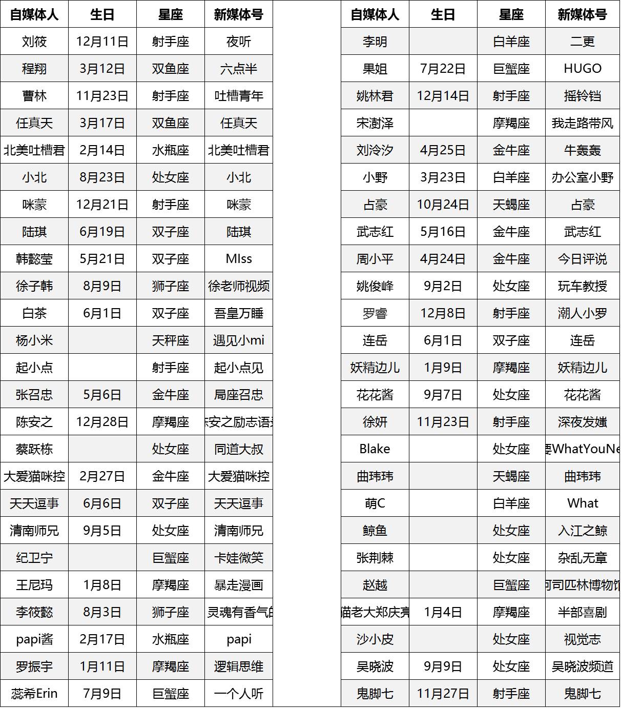 震惊！深扒50位自媒体大咖，最适合做自媒体的星座竟然是它！