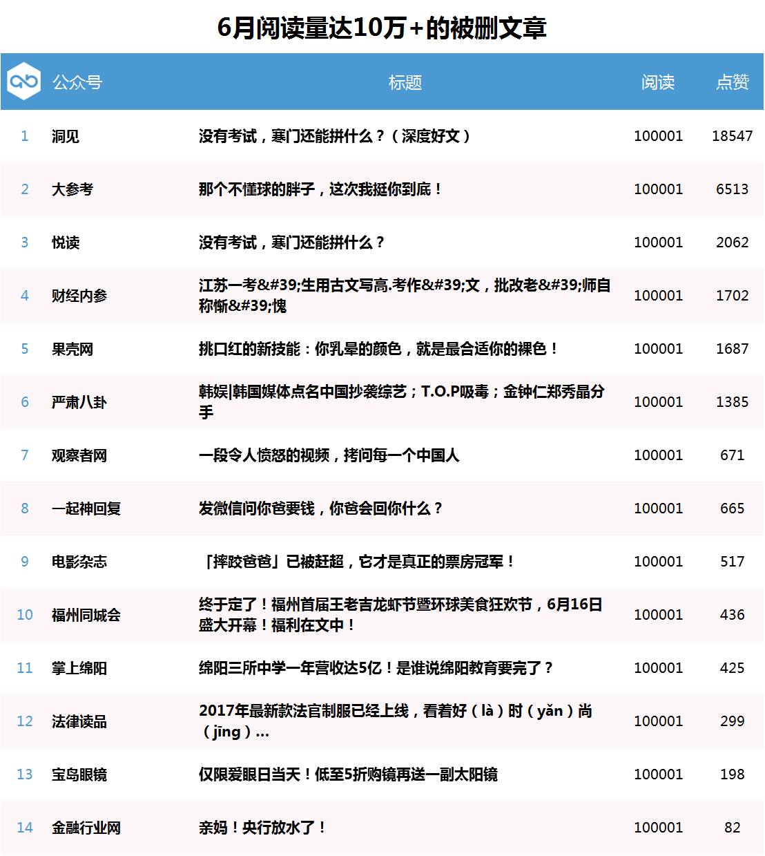 6月份删文数量高达2万+，新规之后公众号路在何方？