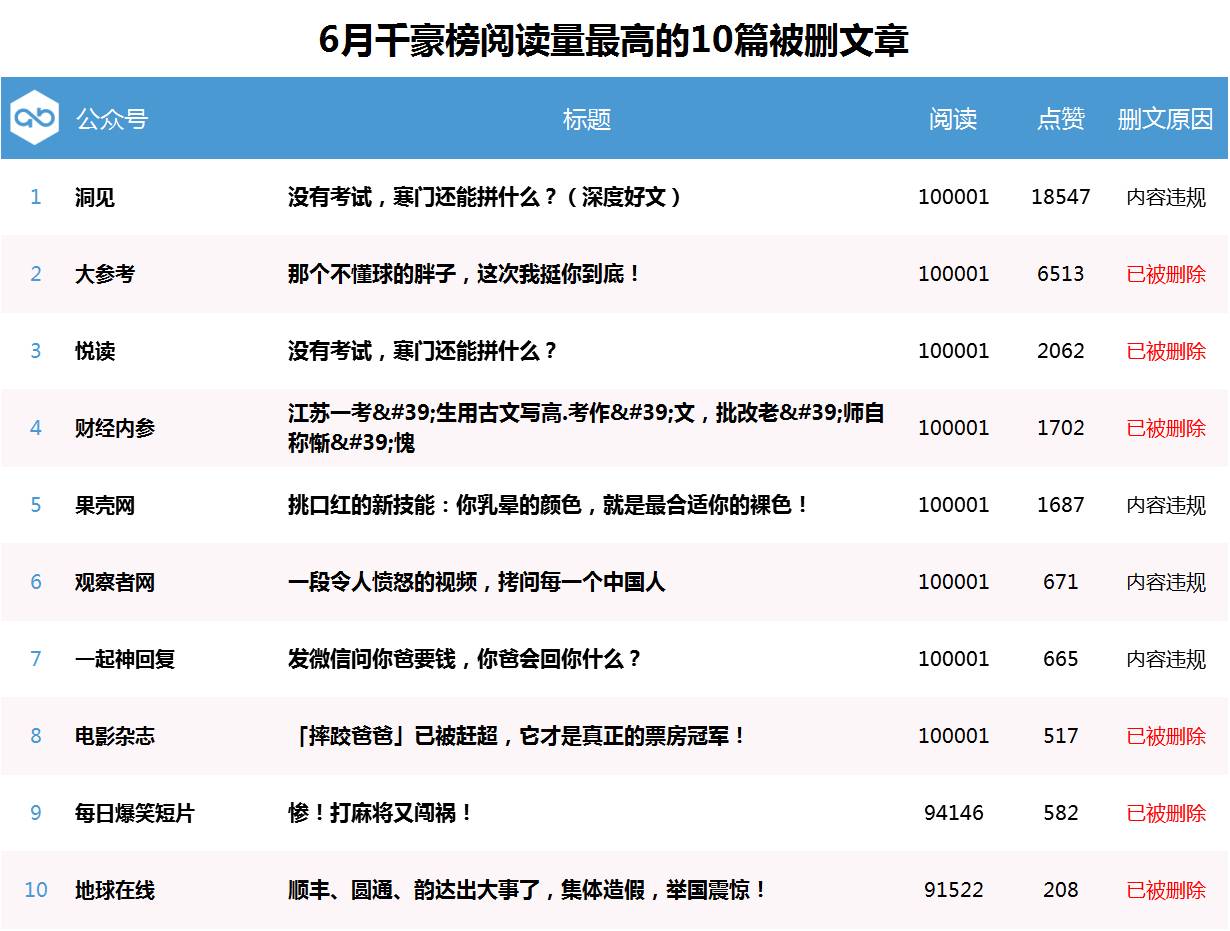 6月份删文数量高达2万+，新规之后公众号路在何方？