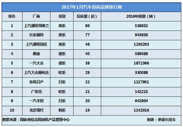 1月汽车投诉排行榜top10盘点,科鲁兹再登榜首