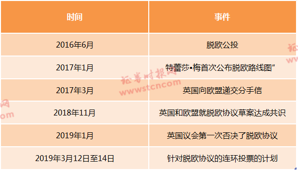 (英国脱欧的关键时间)由此可见,自2016年英国举行脱欧公投以来,脱欧