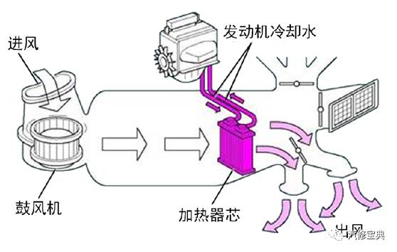 第二周2汽车空调制冷系统