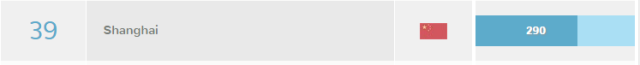 巴黎參選2016QS評選世界最佳留學城市
