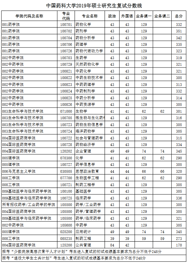 中国药科大学20192021年考研复试分数线