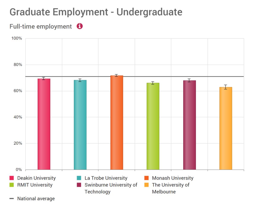 全职就业率 full-time employment 毕业生在毕业后四个月内找到全职