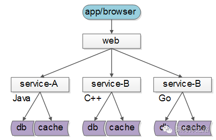 探索分布式服务框架Dubbo2：以RPC为基础的微服务