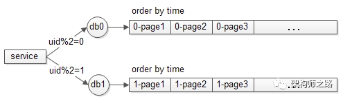 “跨库分页”的四种方案