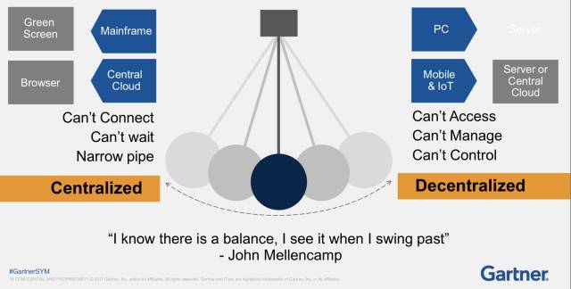 Gartner预言的2018十大技术趋势