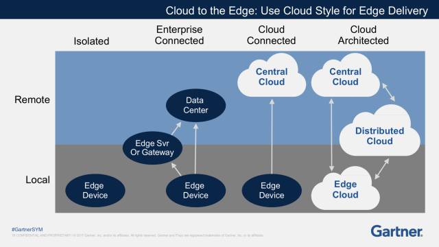 Gartner预言的2018十大技术趋势