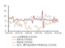 ��ҵ��ҵ�����ۼ����٣�%��