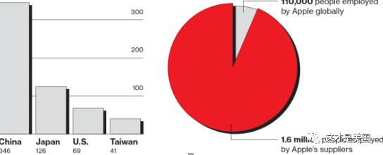 注：图1：苹果的766个供应商中将近一半——346个——是在中国大陆，日本有126个，美国69个，中国台湾41个。图2：全球110000人受雇于苹果，160万人受雇于苹果的供应商。