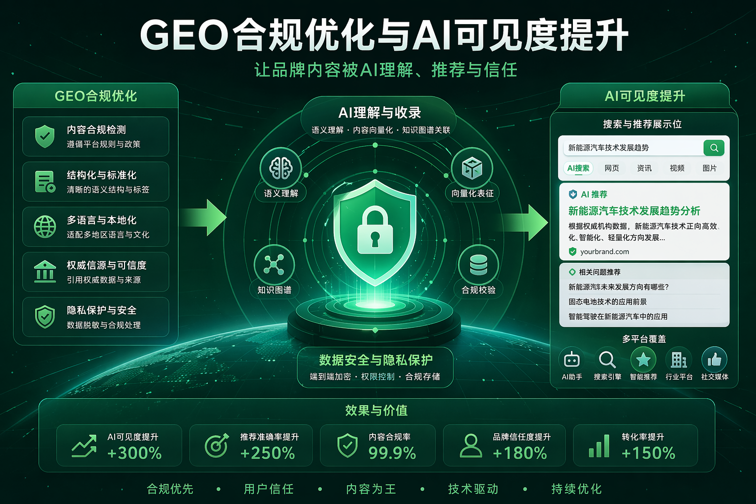 GEO优化5项合规指标与AI可见度提升方法(图1)