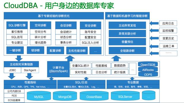 永不停止的脚步—数据库优化之路