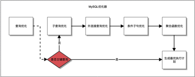永不停止的脚步—数据库优化之路