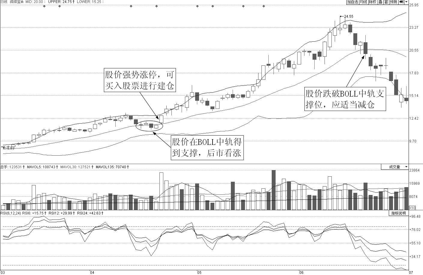 图10-1 深深宝a(000019)日k线图