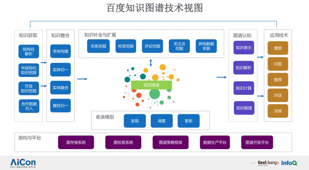 日均数亿次检索请求,百度是如何做大规模知识图谱构建