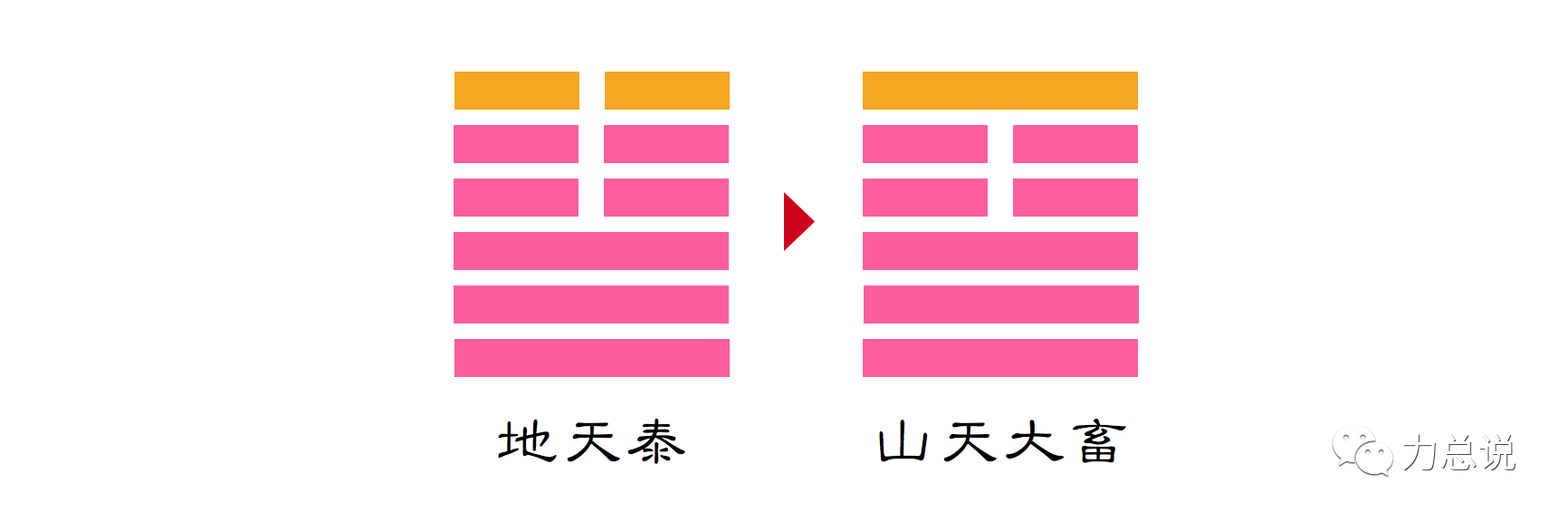 为他起生辰卦,得「 地天泰」变「 山天大畜」.