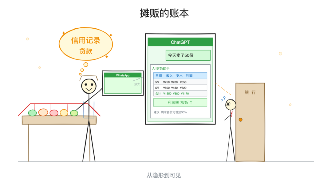 摊贩的账本