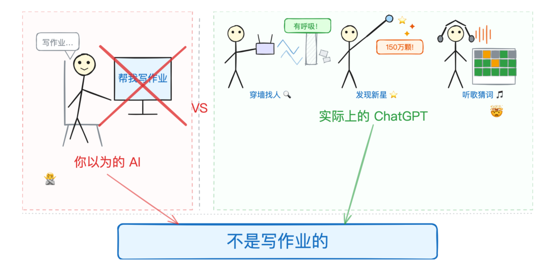 不是写作业的