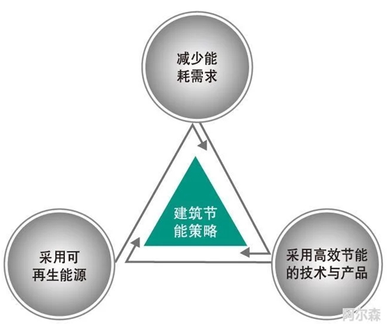 如何实现建筑节能●建筑节能具体指在建筑物的规划,设计,新建(改建