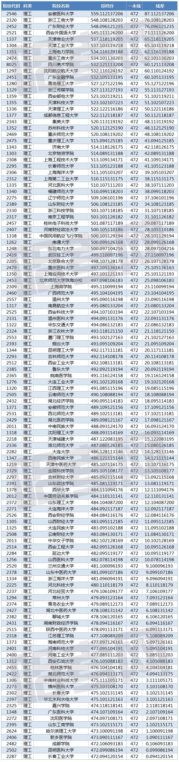 最高超一本线87分!今年二本院校投档线普遍提高……这些大学涨的最多!