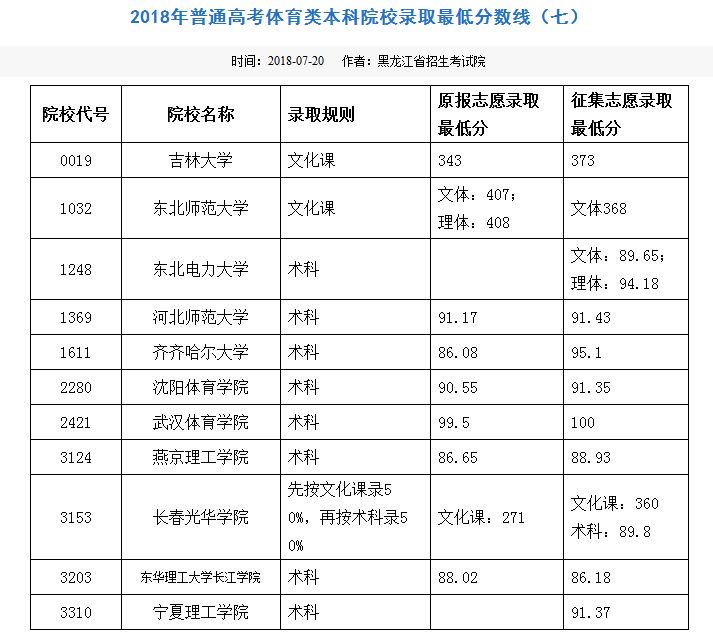 黑龙江省招生考试院发布2018年普通高考体育类本科院校录取最低分数线